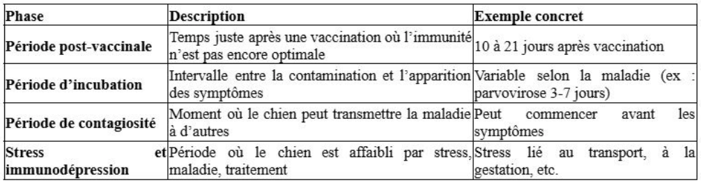 Illustration — NOTION DE PÉRIODE DE RISQUE D’INFECTION ACCRUE CHEZ LE CHIEN