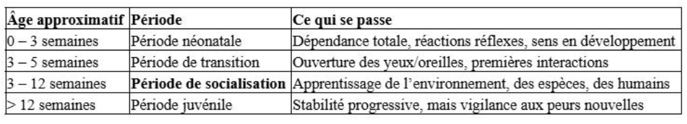 Illustration — NOTION DE PÉRIODES SENSIBLES ET FIXATION DE LA PEUR. ÉLÉMENTS DE SOCIALISATION ET DE FAMILIARISATION