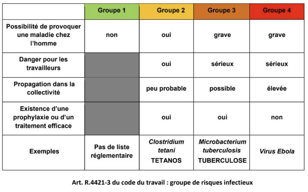 Illustration — CLASSEMENT DES AGENTS BIOLOGIQUES ADAPTÉ AU SECTEUR DES SERVICES À LA PERSONNE