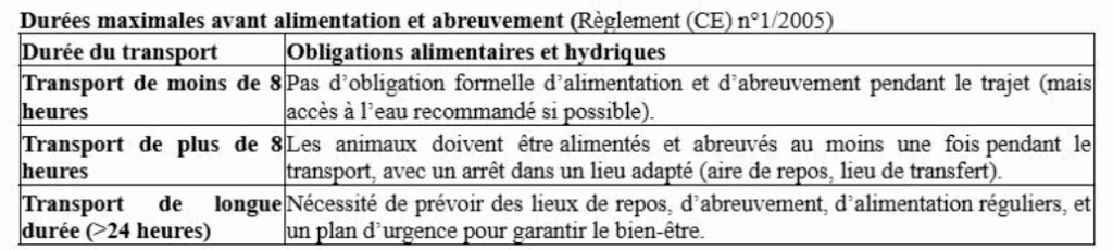 Illustration — INTERVALLES RÉGLEMENTAIRES D’ALIMENTATION ET D’ABREUVEMENT DURANT LE TRANSPORT (TAV)